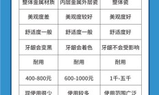 全瓷牙价格（全瓷牙500和1000区别）