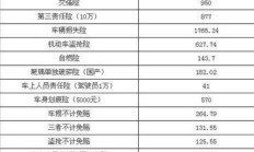 汽车保险价格一览表（100万三者险价格表）