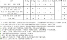 快递费用价格表 全国（全国邮费价目表）