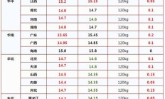 今日猪价格全国涨跌表（生猪今日价格）